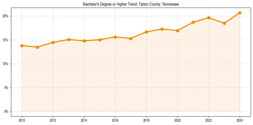 Trend chart showing bachelor degree growth in 