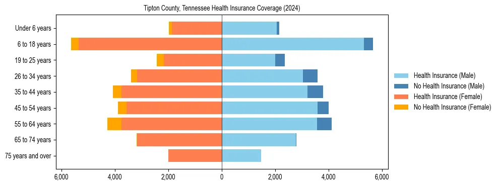 Health insurance pyramid for Tipton County, Tennessee