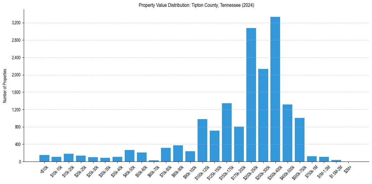 Value Distribution for 