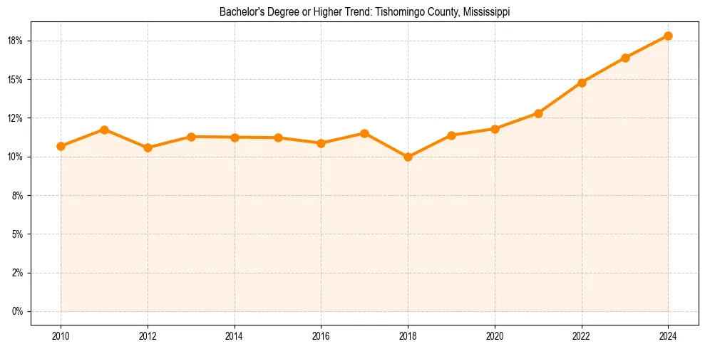 Trend chart showing bachelor degree growth in 
