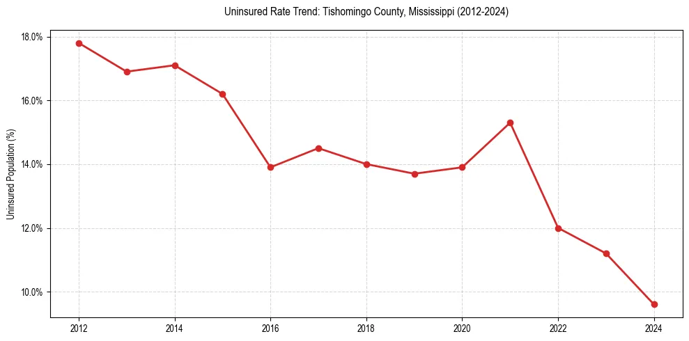 Uninsured trend chart for Tishomingo County, Mississippi