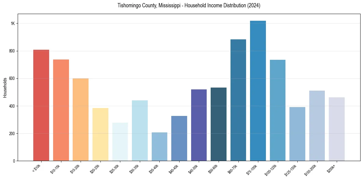 Income Distribution for 