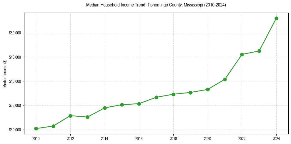 Income trend for 