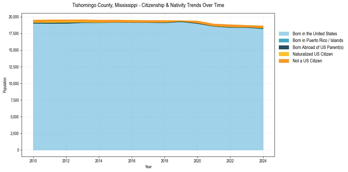 Historical nativity trends for 