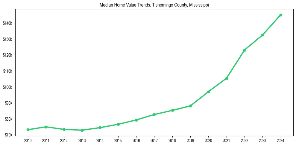 Median property value trends in 
