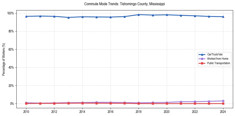 Transportation trends in Tishomingo County, Mississippi