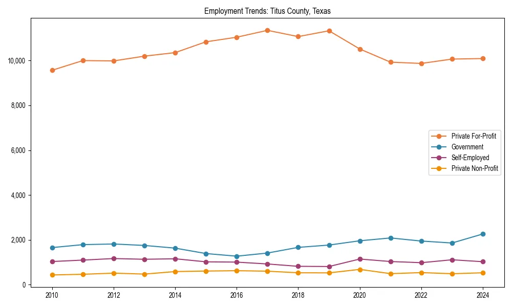 Long-term employment trends in 