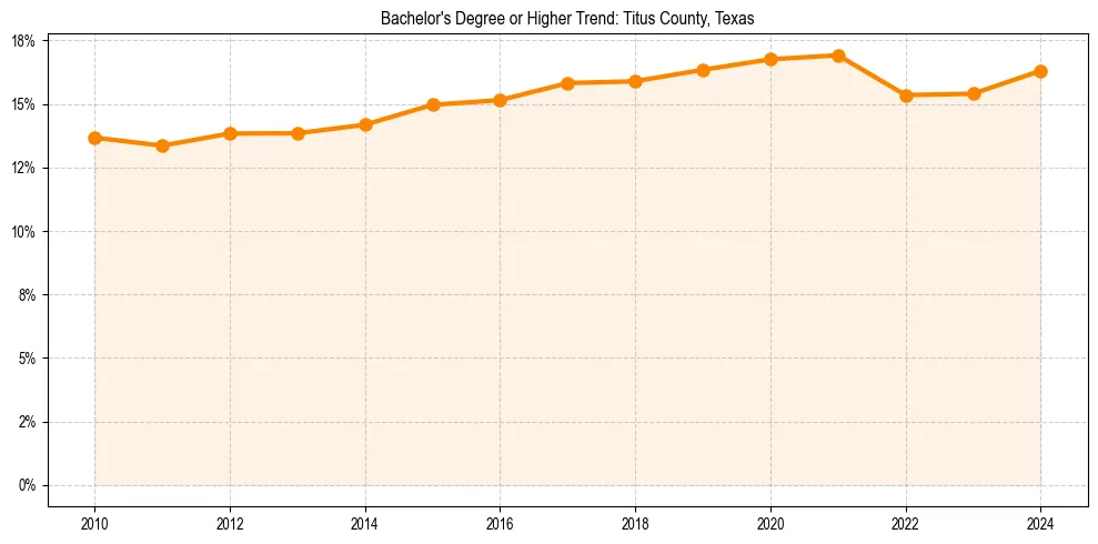 Trend chart showing bachelor degree growth in 