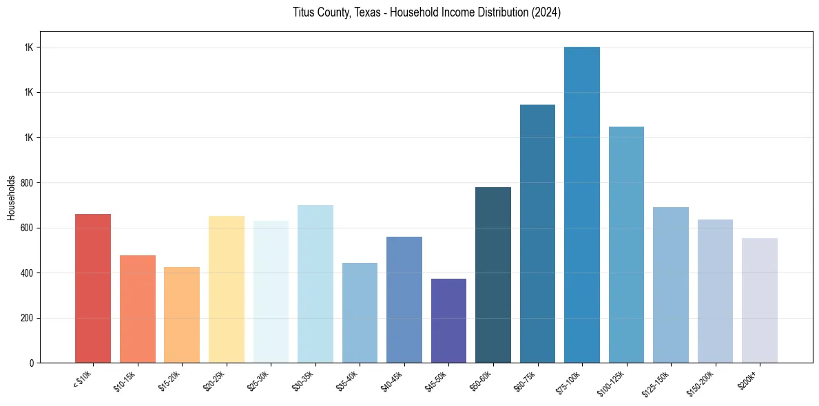 Income Distribution for 