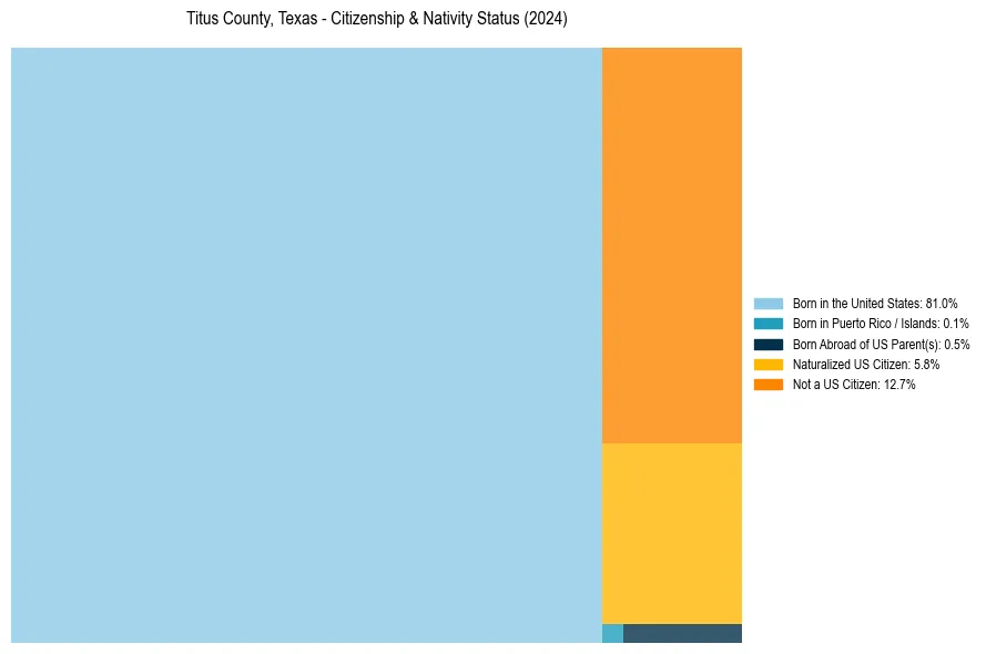 Nativity Treemap for 