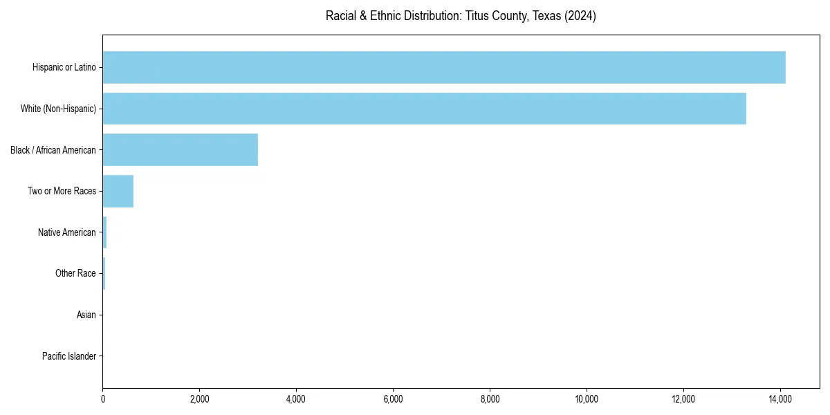 Bar chart showing racial distribution in  for 2024