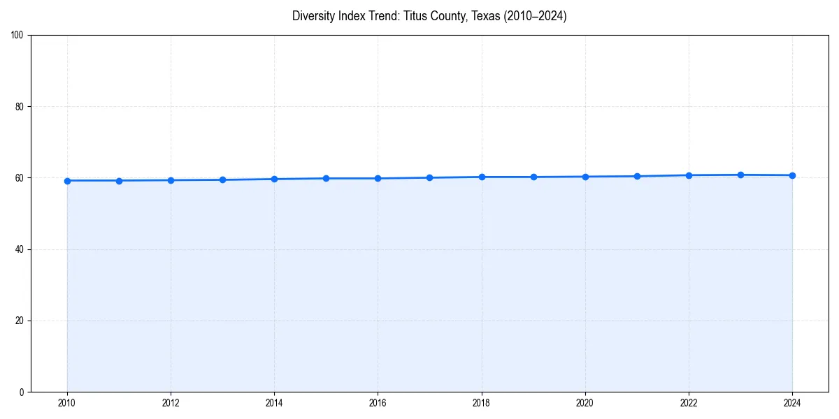 Line chart showing diversity index trends for 
