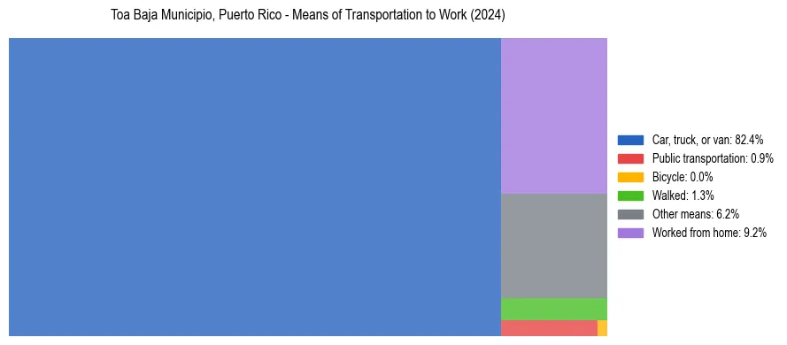 Commute modes in Toa Baja Municipio, Puerto Rico