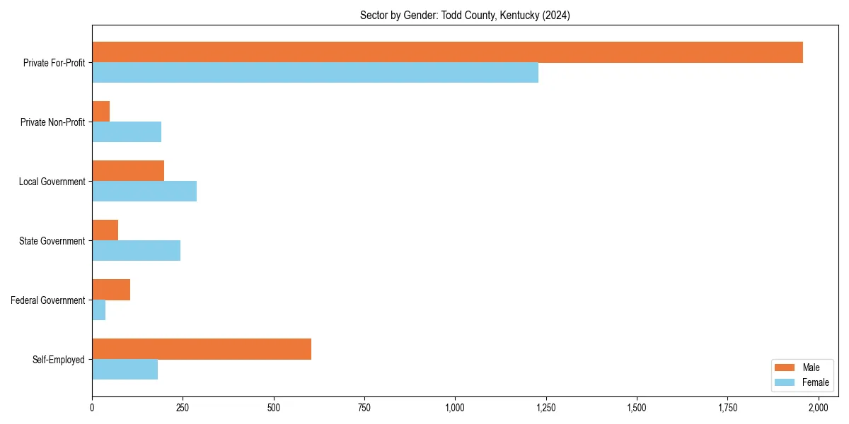 Employment sector breakdown by gender in 