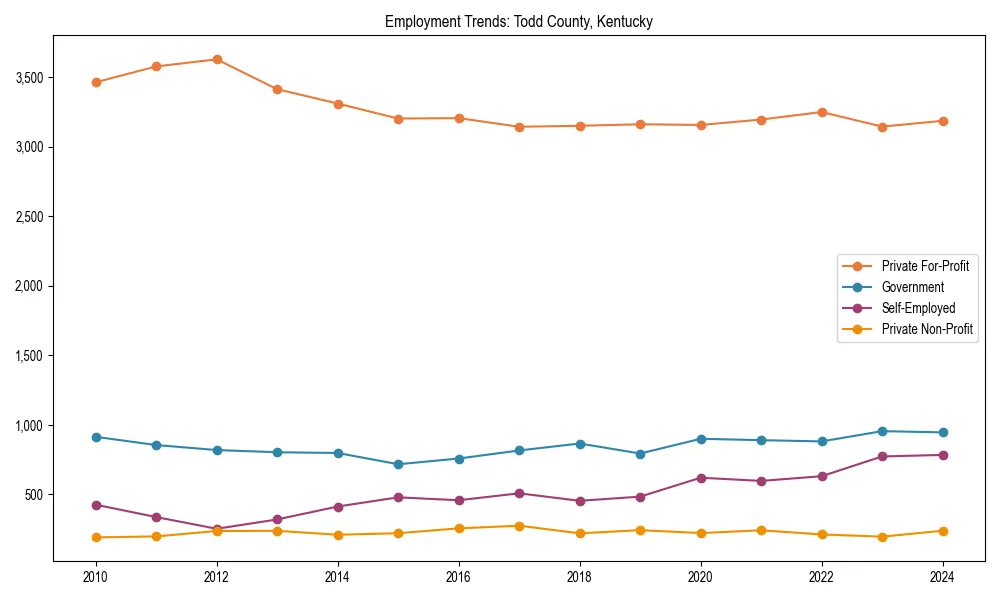Long-term employment trends in 