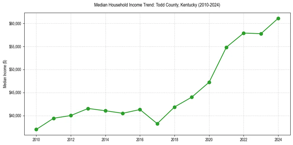 Income trend for 