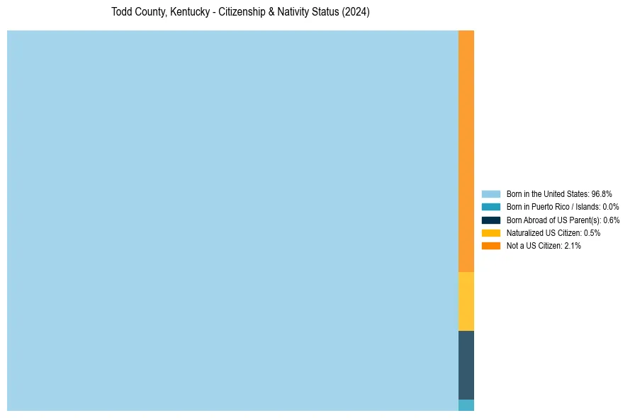 Nativity Treemap for 