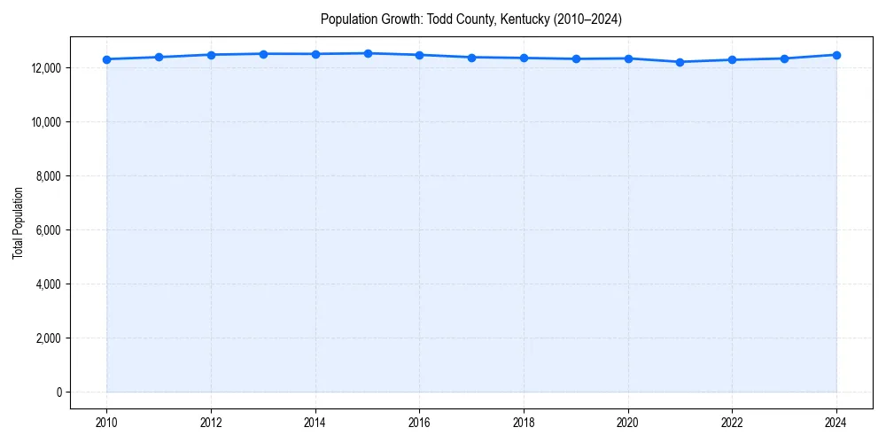 Population trends in 