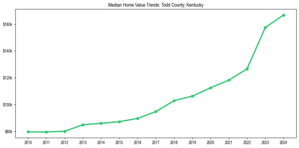 Median property value trends in 
