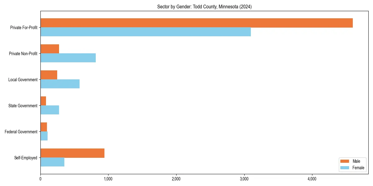 Employment sector breakdown by gender in 