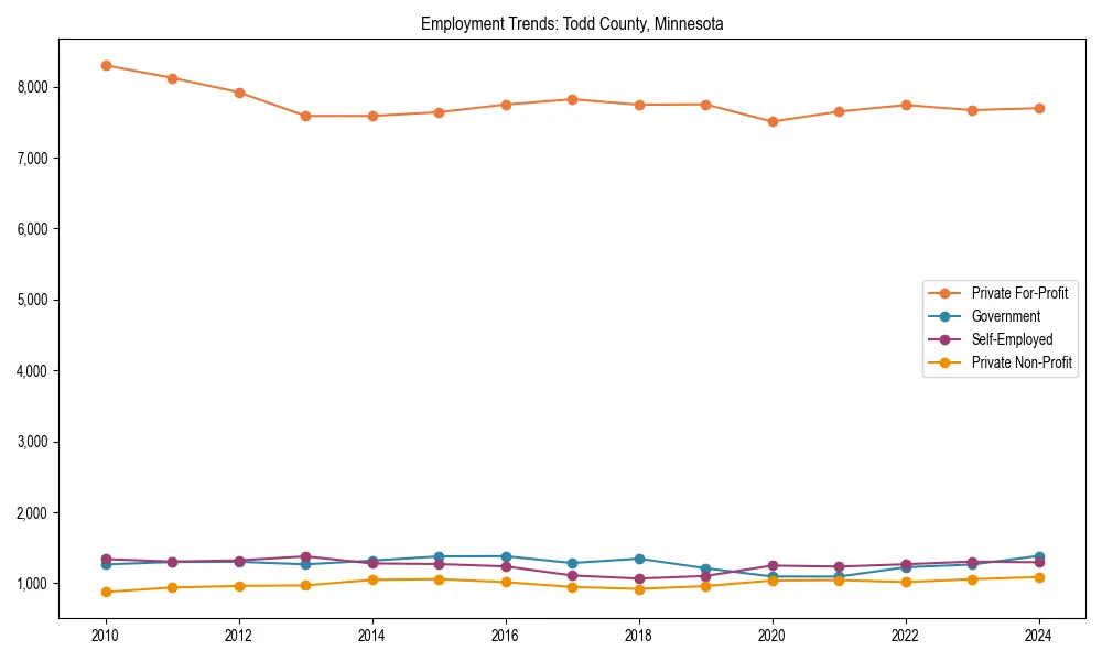 Long-term employment trends in 