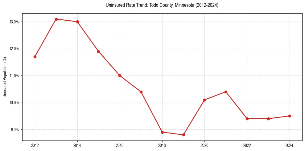 Uninsured trend chart for Todd County, Minnesota