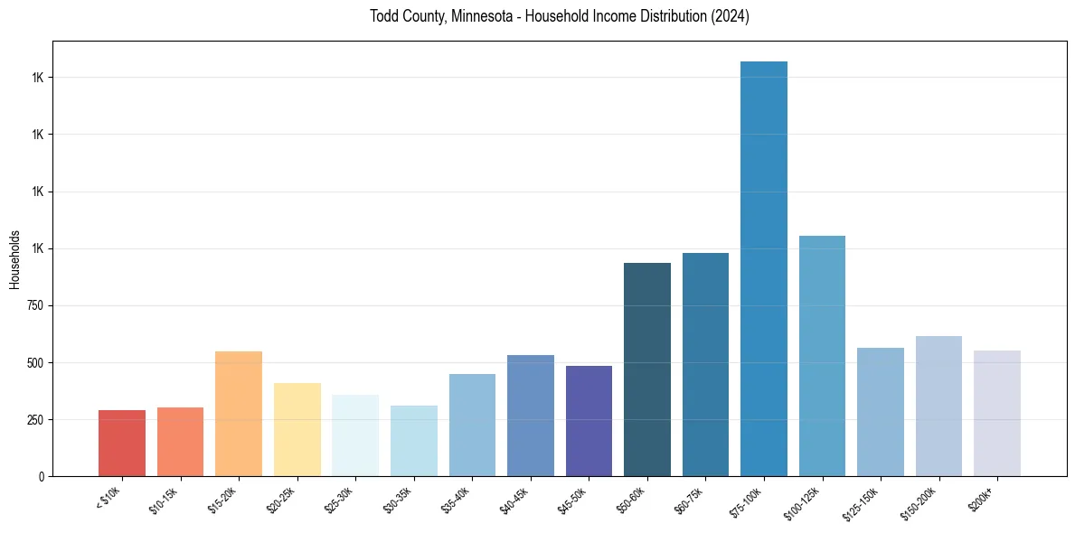 Income Distribution for 