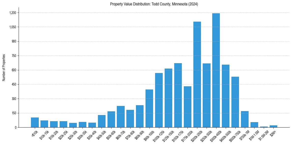 Value Distribution for 