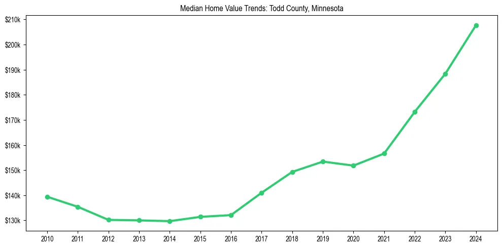 Median property value trends in 