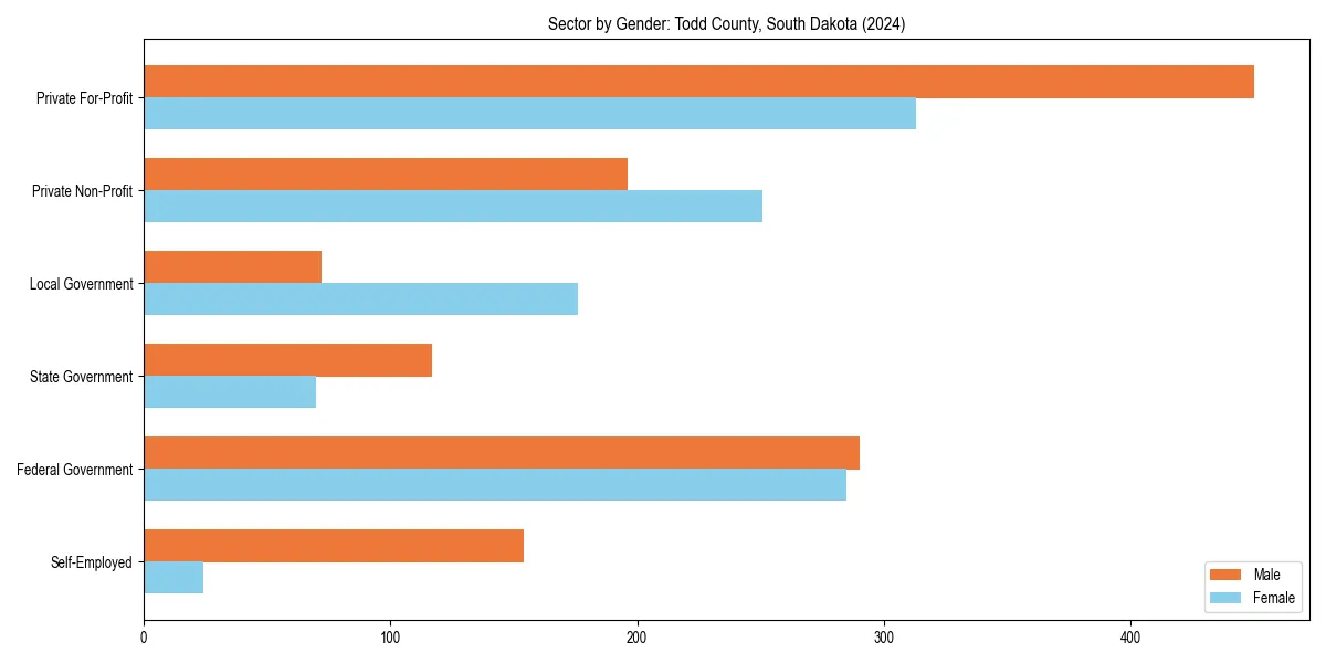 Employment sector breakdown by gender in 