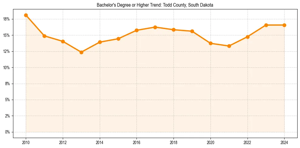 Trend chart showing bachelor degree growth in 
