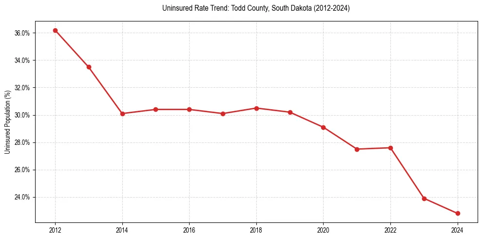 Uninsured trend chart for Todd County, South Dakota