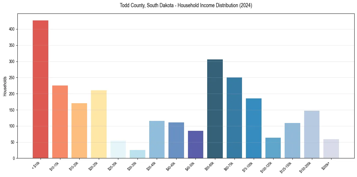 Income Distribution for 