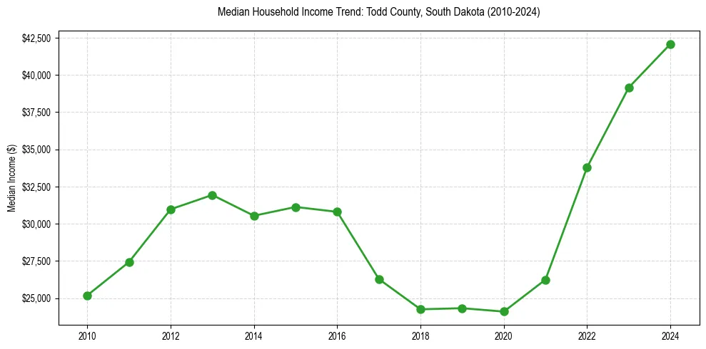 Income trend for 