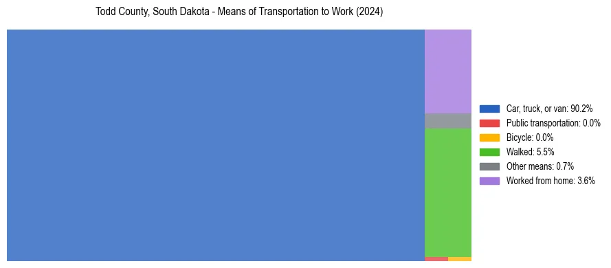 Commute modes in Todd County, South Dakota