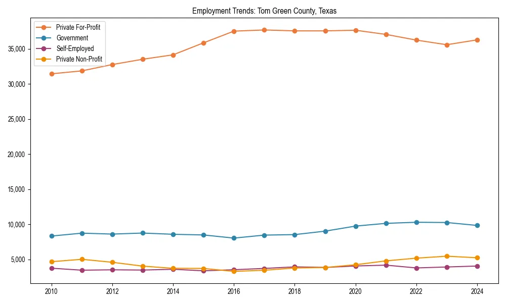 Long-term employment trends in 