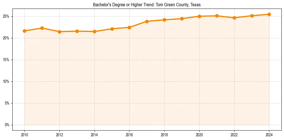 Trend chart showing bachelor degree growth in 