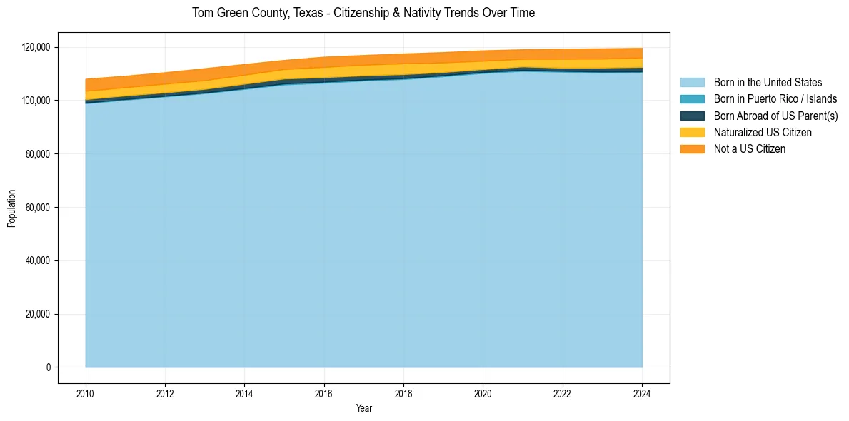 Historical nativity trends for 
