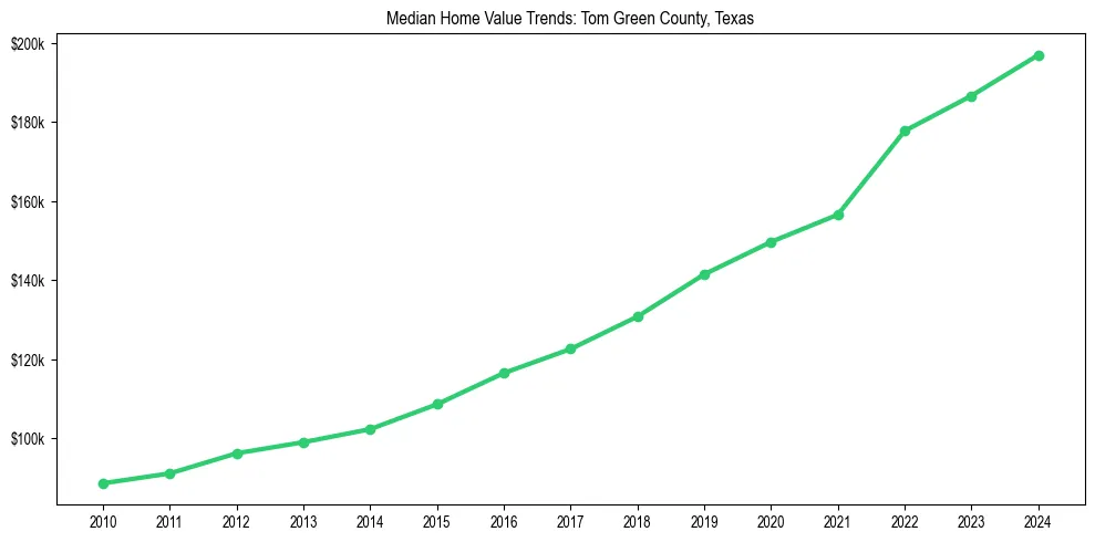 Median property value trends in 