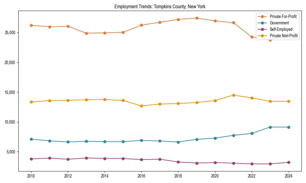 Long-term employment trends in 