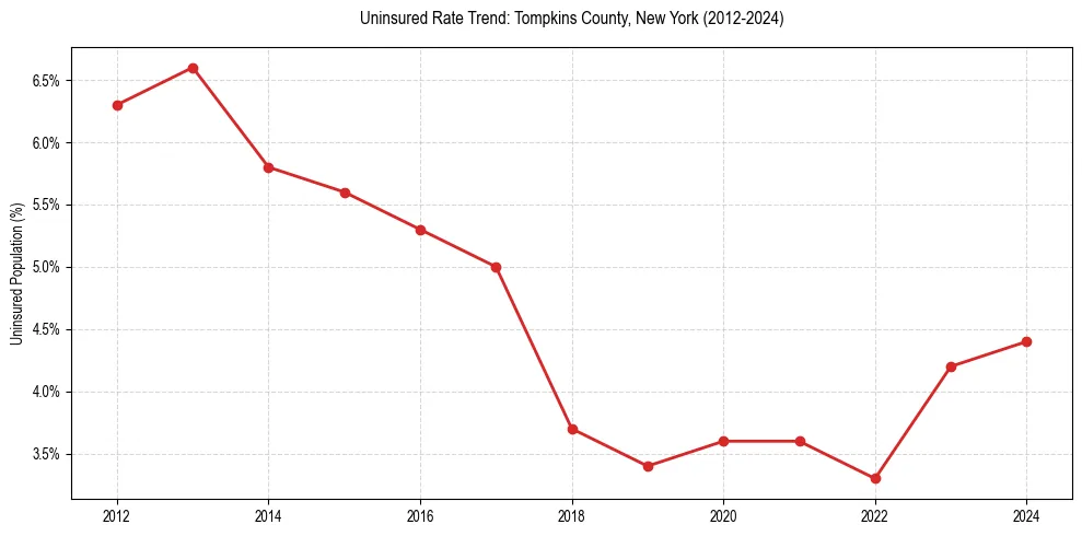 Uninsured trend chart for Tompkins County, New York