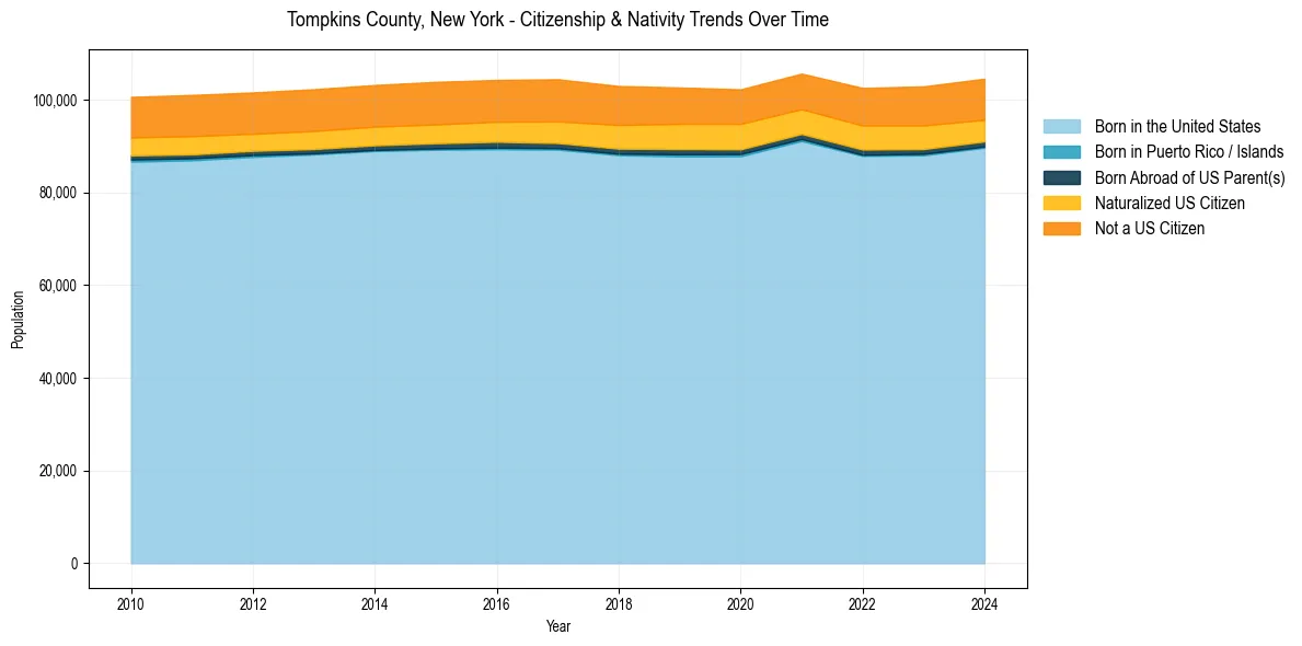 Historical nativity trends for 