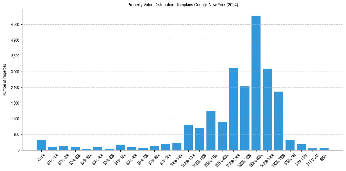Value Distribution for 