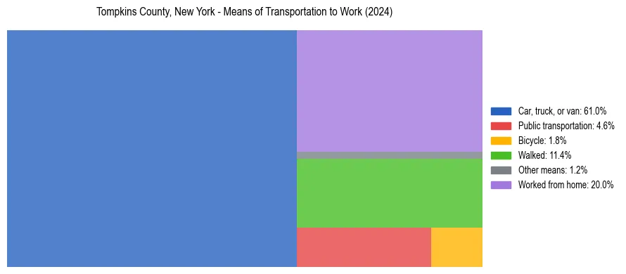 Commute modes in Tompkins County, New York