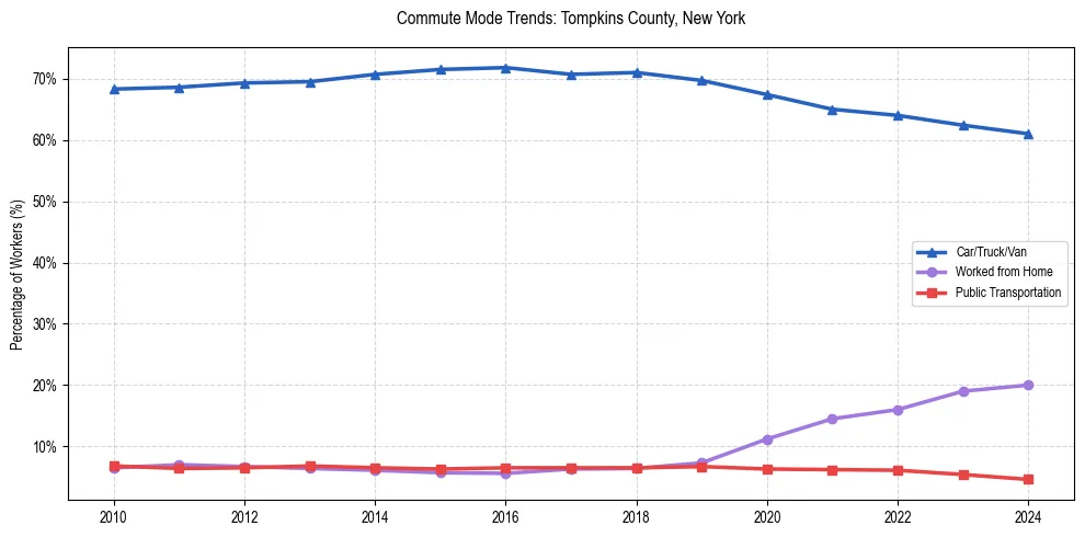 Transportation trends in Tompkins County, New York