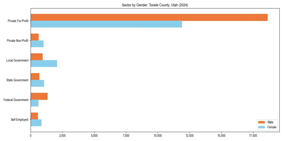 Employment sector breakdown by gender in 