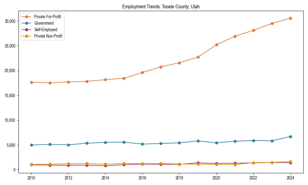 Long-term employment trends in 