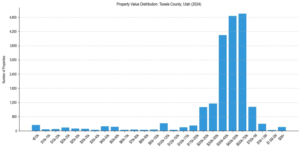 Value Distribution for 