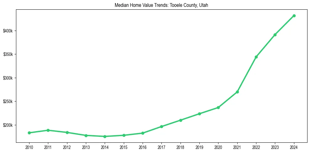 Median property value trends in 