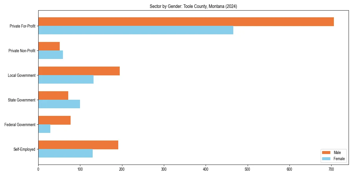 Employment sector breakdown by gender in 